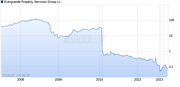Evergrande Property Services Group Ltd Chart