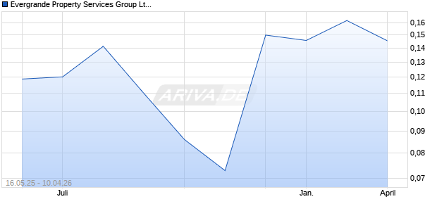 Evergrande Property Services Group Aktie Chart
