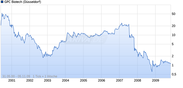 GPC Biotech Chart