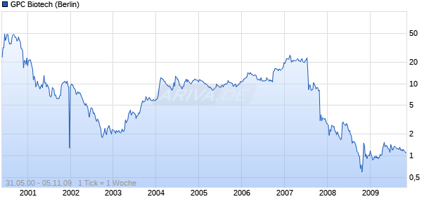 GPC Biotech Chart