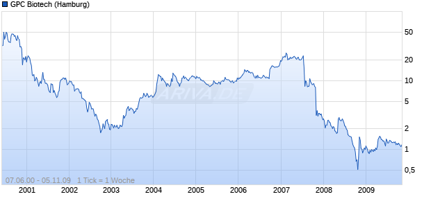 GPC Biotech Chart