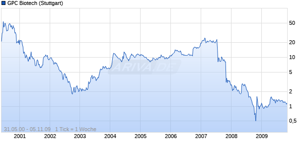 GPC Biotech Chart