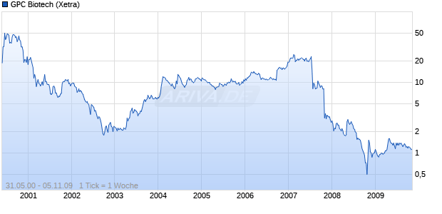 GPC Biotech Chart