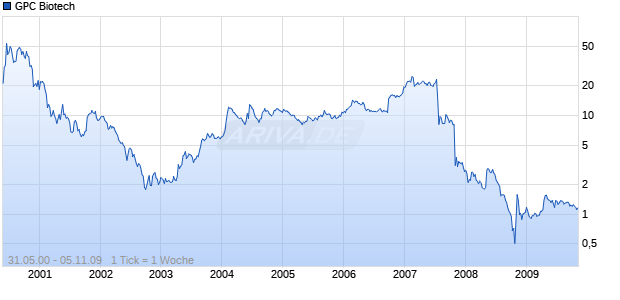 GPC Biotech Chart