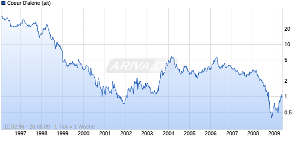 Coeur D'alene (alt) Chart
