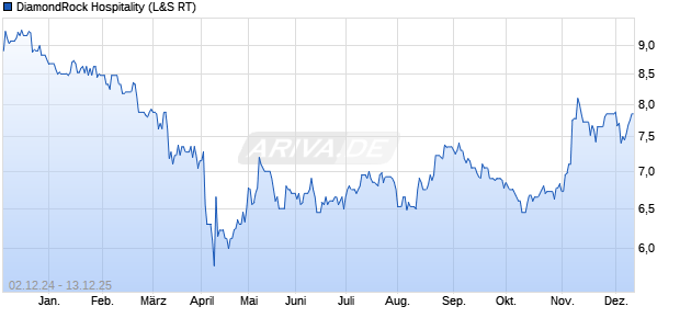 DiamondRock Hospitality Aktie Chart
