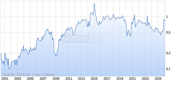 Bank Of Ayudhya Chart