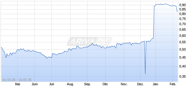 Bank Of Ayudhya Aktie Chart