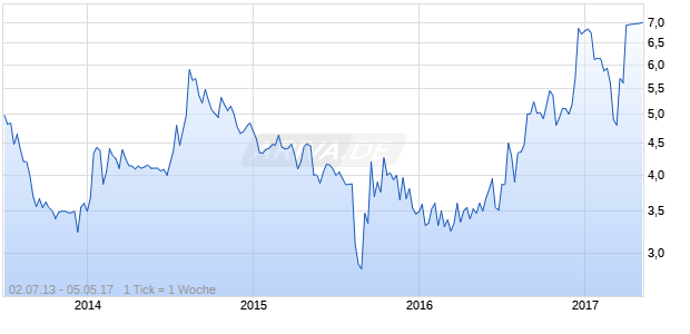 Empire Resources Chart
