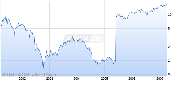 AGERE SYSTEMS      DL-,01 Chart