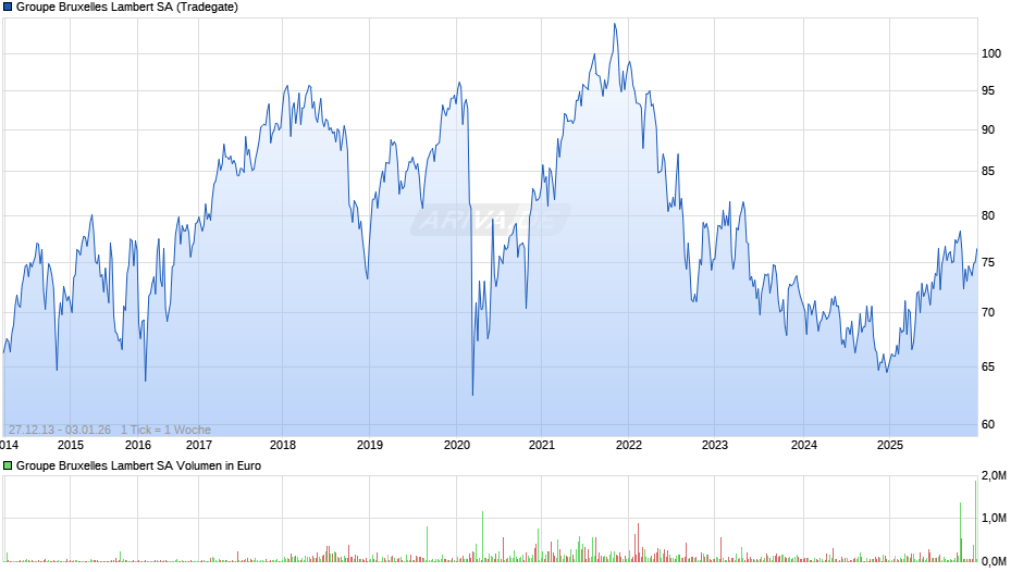 Groupe Bruxelles Lambert Chart