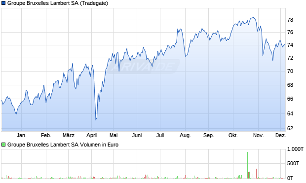 Groupe Bruxelles Lambert Aktie Chart