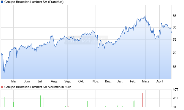 Groupe Bruxelles Lambert Aktie Chart
