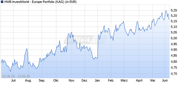 Performance des HWB InvestWorld - Europe Portfolio (WKN 579867, ISIN LU0119626884)