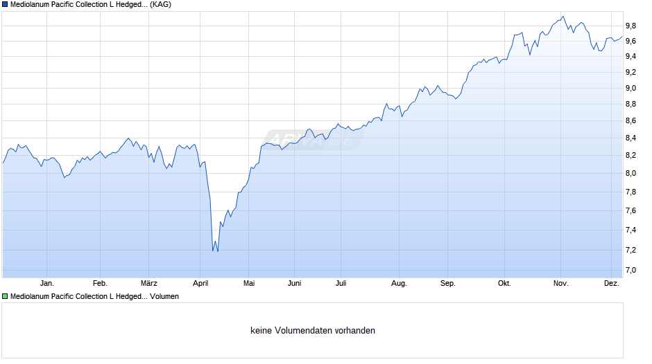 Mediolanum Pacific Collection L Hedged Class A Chart