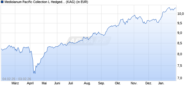 Performance des Mediolanum Pacific Collection L Hedged Class A (WKN A0EAQM, ISIN IE00B04KP551)