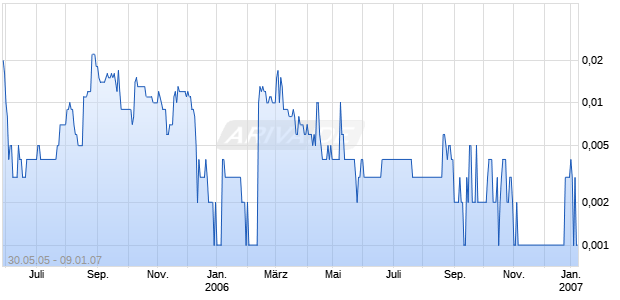 JACKSON RIVERS CO Chart