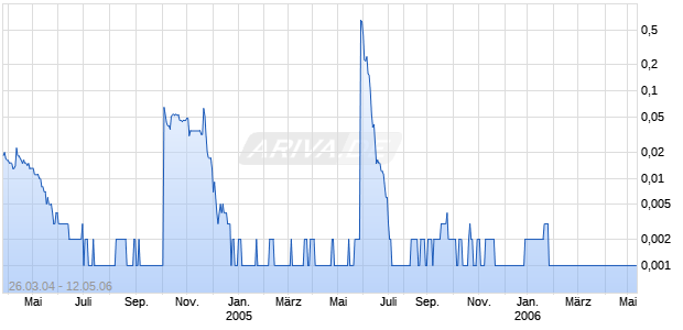 REALITY WIREL.NEW DL-,001 Chart