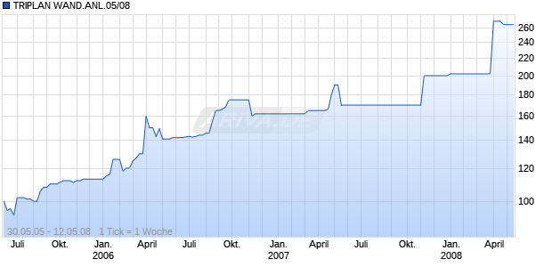 TRIPLAN WAND.ANL.05/08 Chart