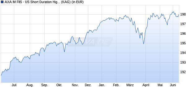 Performance des AXA IM FIIS - US Short Duration High Yield A thes. EUR hedg. (WKN A0D81F, ISIN LU0194345913)