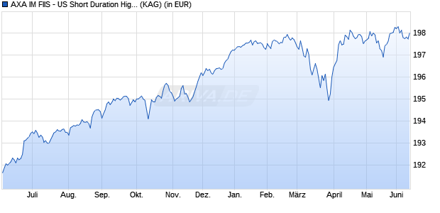 Performance des AXA IM FIIS - US Short Duration High Yield A thes. EUR hedg. (WKN A0D81F, ISIN LU0194345913)