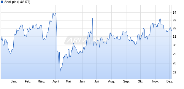 Shell Aktie Chart
