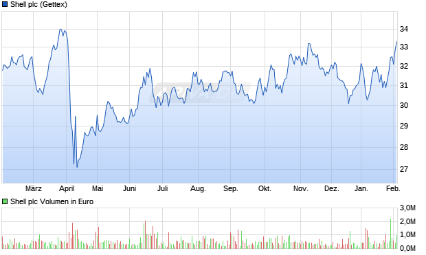 Shell Aktie Chart