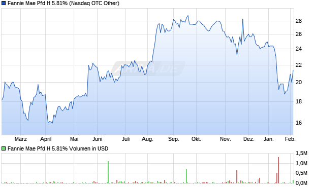Fannie Mae Pfd H 5.81% Aktie Chart