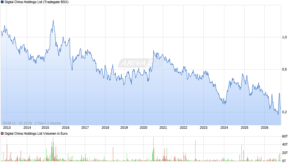 Digital China Chart