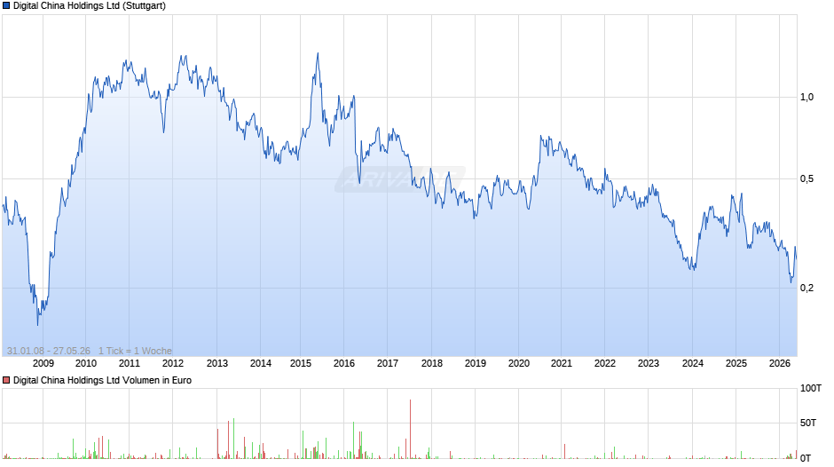 Digital China Chart