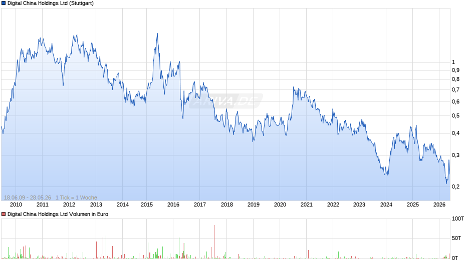 Digital China Chart