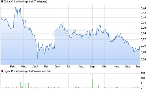 Digital China Aktie Chart