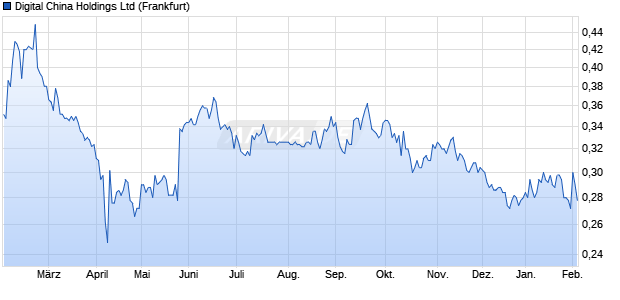 Digital China Aktie Chart