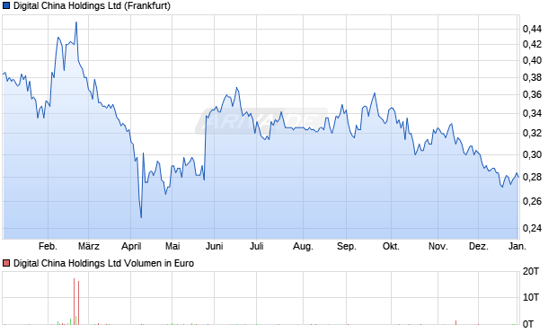 Digital China Aktie Chart