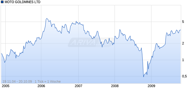 MOTO GOLDMINES LTD Chart
