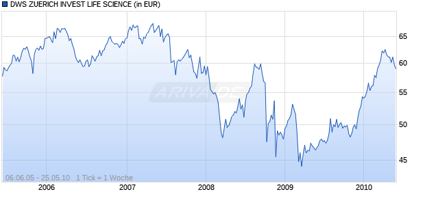 DWS ZUERICH INVEST LIFE SCIENCE Chart