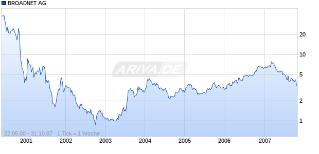BROADNET AG Chart