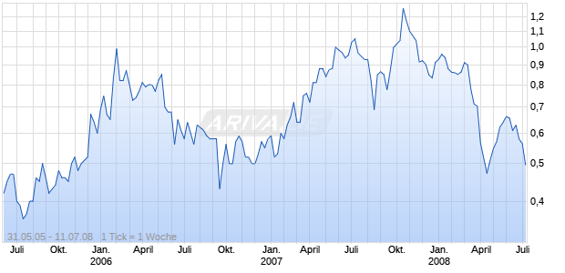 EUROPEAN MINERALS CORP Chart