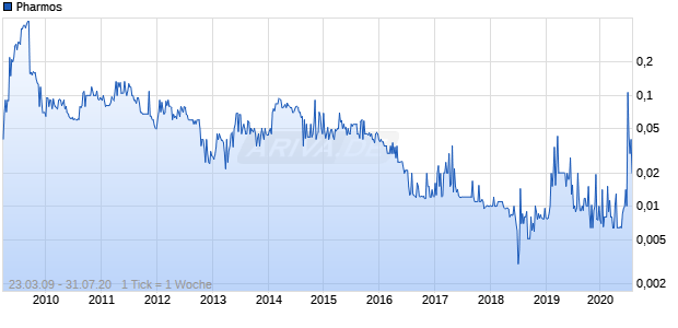Pharmos Chart
