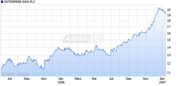 ENTERPRISE INNS PLC Chart