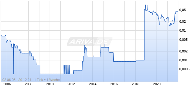 U City Chart