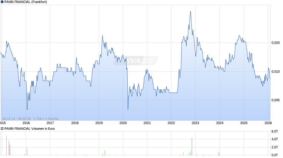 PANIN FINANCIAL Chart