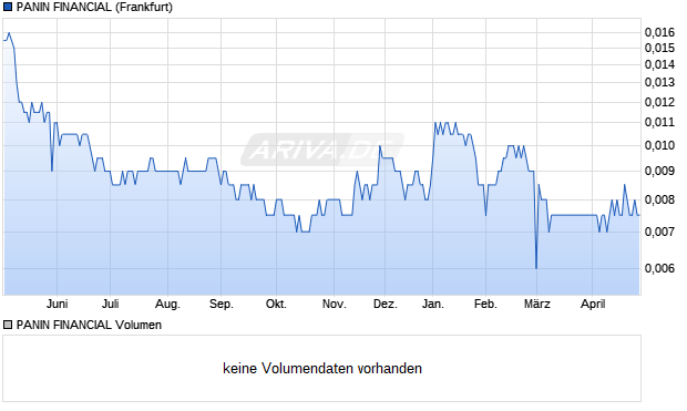 PANIN FINANCIAL Aktie Chart