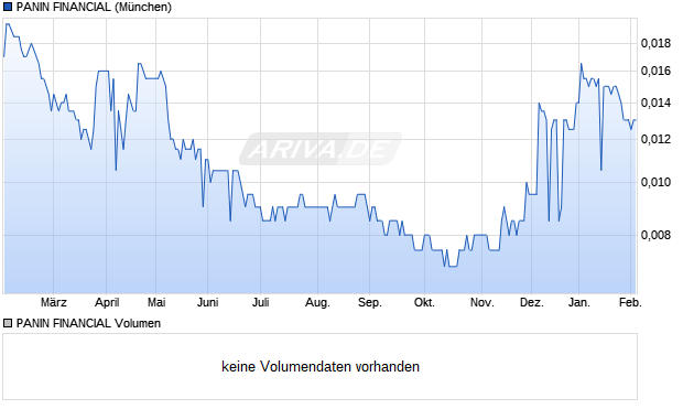 PANIN FINANCIAL Aktie Chart