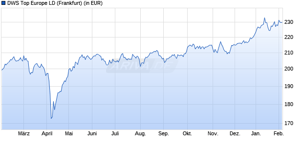 Performance des DWS Top Europe LD (WKN 976972, ISIN DE0009769729)