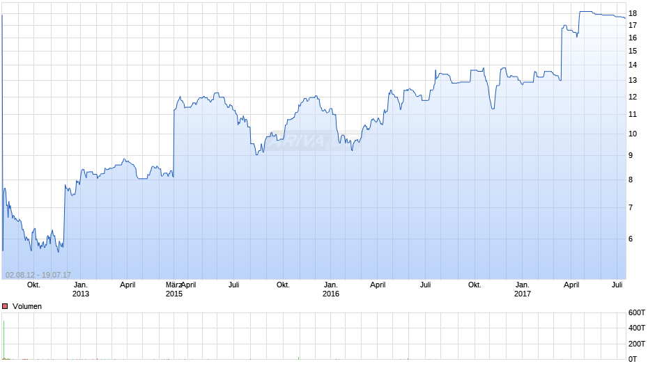KCG Holdings Chart