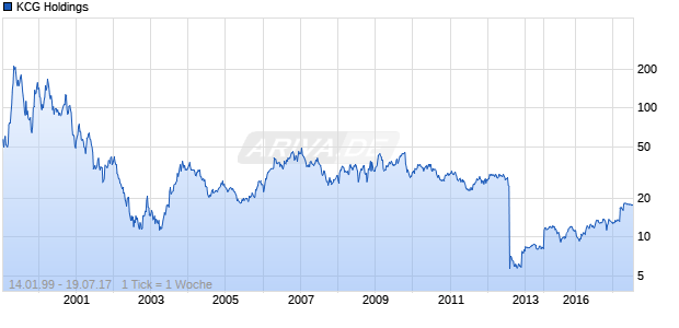 KCG Holdings Chart