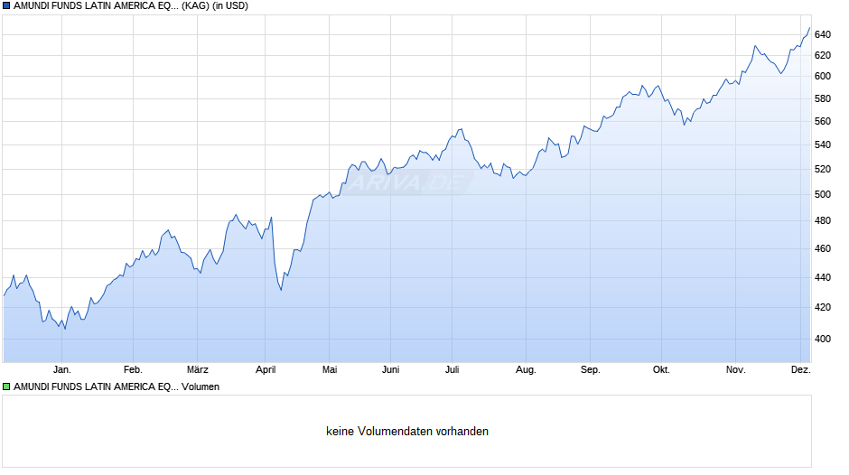 AMUNDI FUNDS LATIN AMERICA EQUITY - G USD (C) Chart
