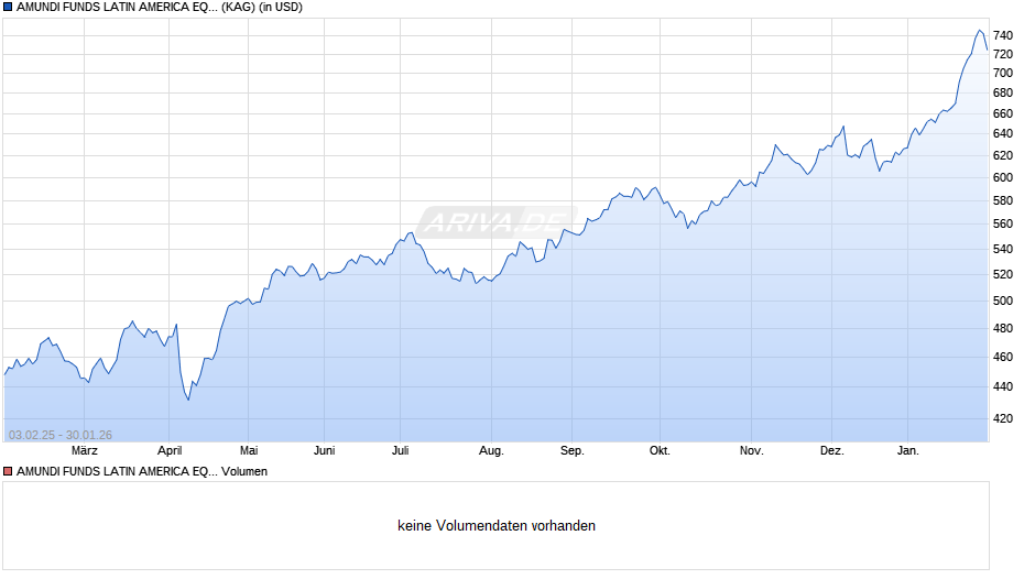 AMUNDI FUNDS LATIN AMERICA EQUITY - G USD (C) Chart