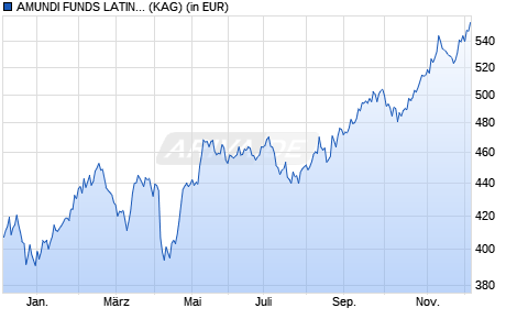 Performance des AMUNDI FUNDS LATIN AMERICA EQUITY - G USD (C) (WKN A0DP1A, ISIN LU0201575858)